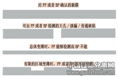 图2 各种可由或不可由前进流试验或者泡点类完整性试验检测的重复使用过程中膜损坏。