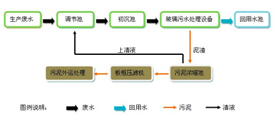 玻璃行业深加工废水回用解决方案