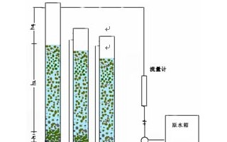 解析褐煤活性炭吸附处理煤化工废水