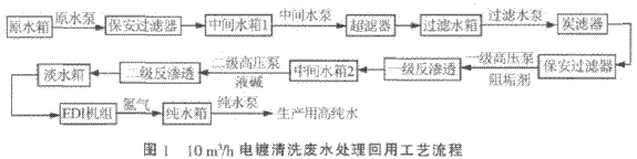 电镀清洗废水处理回用工艺流程