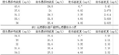 表1过滤器改造前石英沙过滤器出水水质  