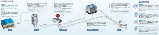 媒体称我国自来水合格率仅50% 无城市实现直饮