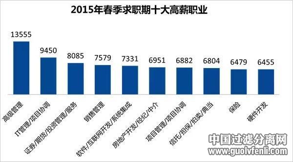 2015最新薪酬排行榜：互联网行业高居榜首