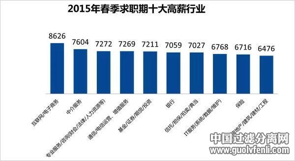 2015最新薪酬排行榜：互联网行业高居榜首