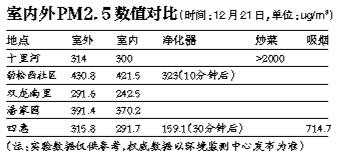 媒体检测室内空气质量：雾霾时与室外相差无几