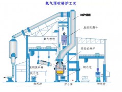 YN高温膜法除尘